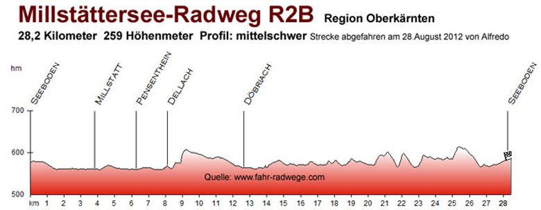 Millstätterseeradweg 