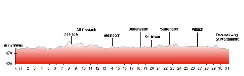 Ossiacherseeradweg R2